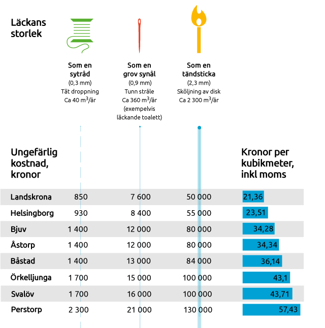 tabell över hur mycket vatten som förbrukas och vad det kostar vid olika typer läckor. 