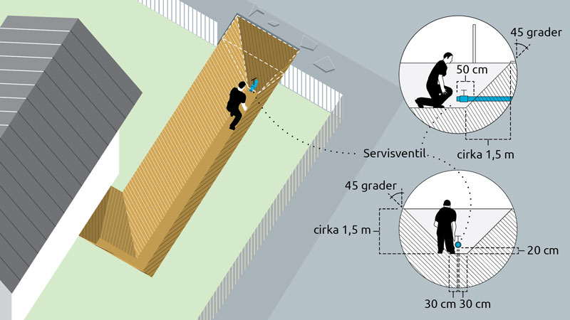 Slänterna kring hålet vid servisventilen grävs med tillräcklig lutning så att personen som klättrar ned i gropen inte utsätts för rasrisk.