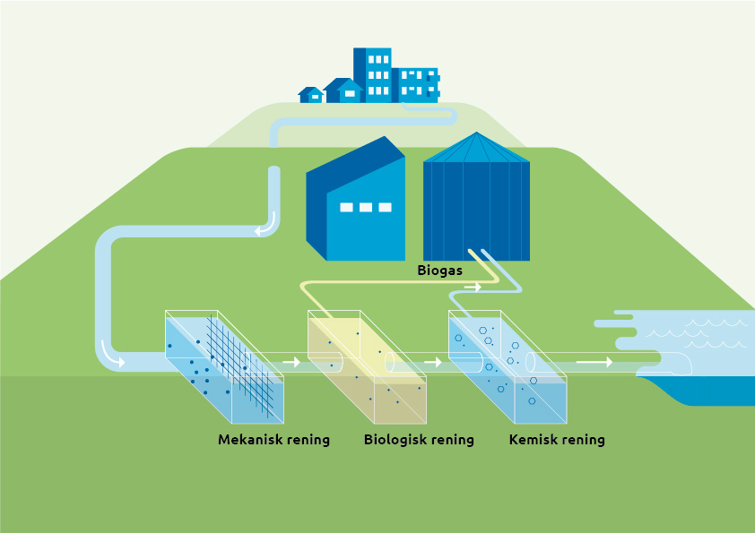 Reningsverk med biogasproduktion och bassänger för mekanisk rening, biologisk rening och kemisk rening. 