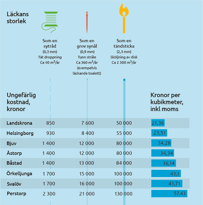 Tabell över vad olika typer av läckor kostar i NSVA:s kommuner.