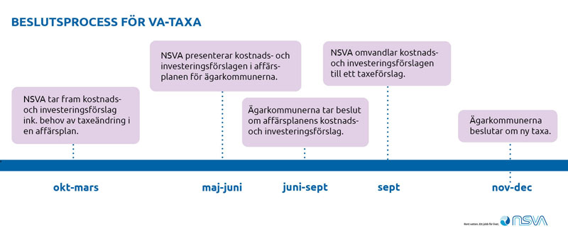 Beslutsprocessen fördelat över året.