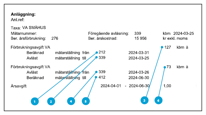 Faktura från NSVA med poster som visar ökad förbrukning.